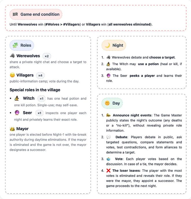 一战封神!七大LLM狂飙演技人类玩家看完沉默pg电子模拟器试玩GPT-5冷酷操盘狼人杀(图4) 一战封神!七大LLM狂飙演技人类玩家看完沉默pg电子模拟器试玩GPT-5冷酷操盘狼人杀(图4)