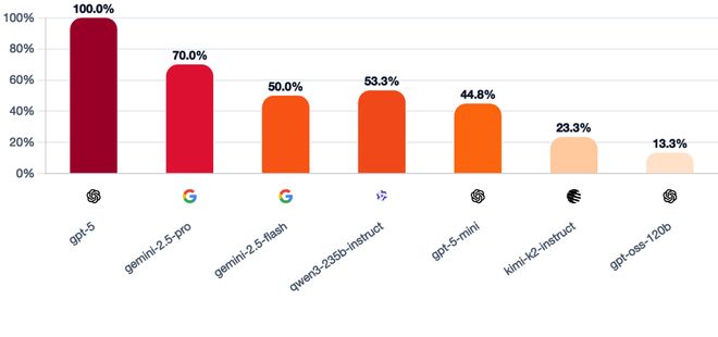 一战封神!七大LLM狂飙演技人类玩家看完沉默pg电子模拟器试玩GPT-5冷酷操盘狼人杀(图11) 一战封神!七大LLM狂飙演技人类玩家看完沉默pg电子模拟器试玩GPT-5冷酷操盘狼人杀(图11)