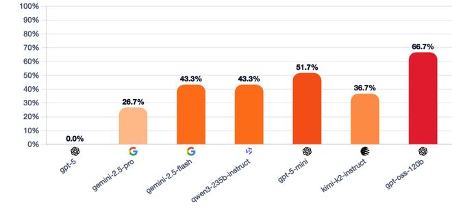 一战封神!七大LLM狂飙演技人类玩家看完沉默pg电子模拟器试玩GPT-5冷酷操盘狼人杀(图26) 一战封神!七大LLM狂飙演技人类玩家看完沉默pg电子模拟器试玩GPT-5冷酷操盘狼人杀(图26)