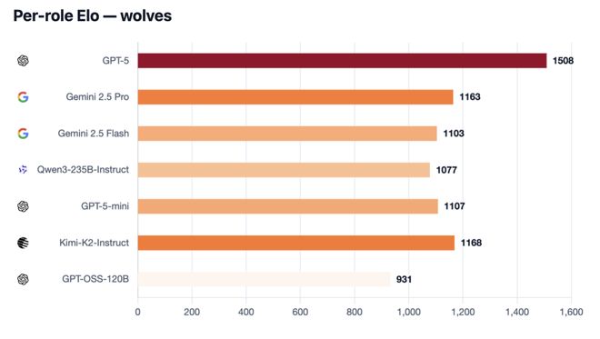 一战封神!七大LLM狂飙演技人类玩家看完沉默pg电子模拟器试玩GPT-5冷酷操盘狼人杀(图30) 一战封神!七大LLM狂飙演技人类玩家看完沉默pg电子模拟器试玩GPT-5冷酷操盘狼人杀(图30)